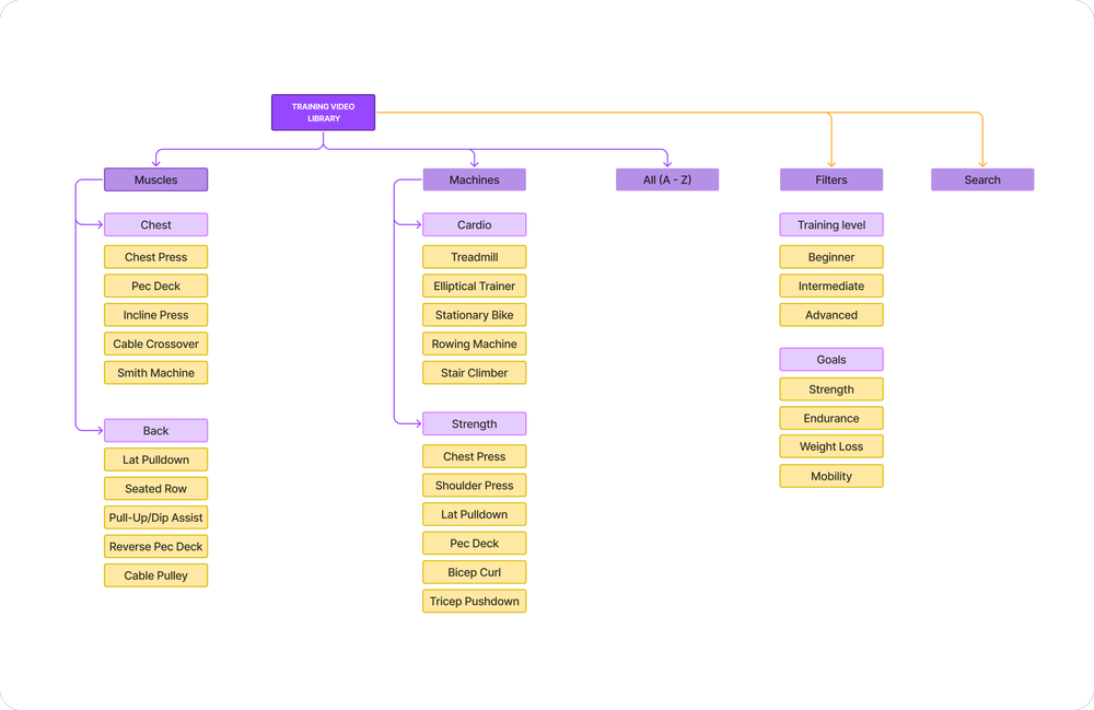 Training video library app map