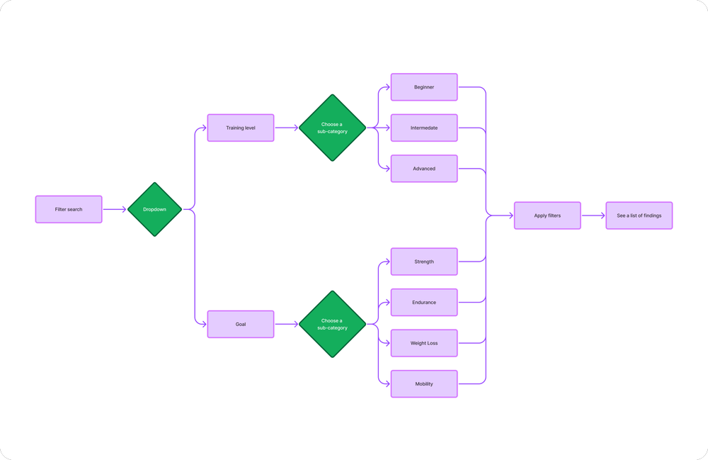 Filter search user flow