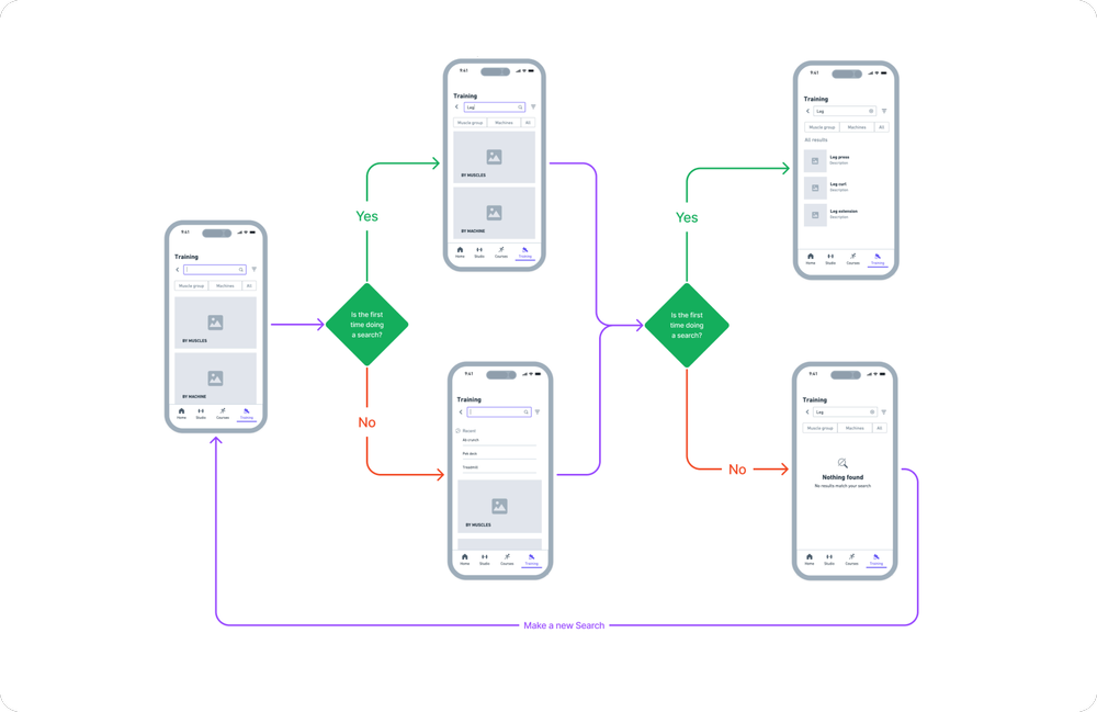 Search wireflow for the training flow